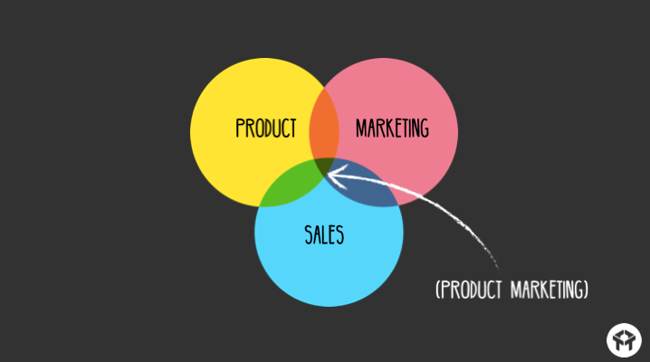 what is product marketing