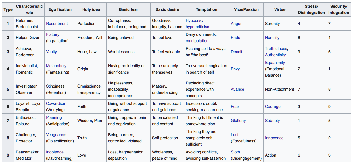 Enneagram Subtypes Chart