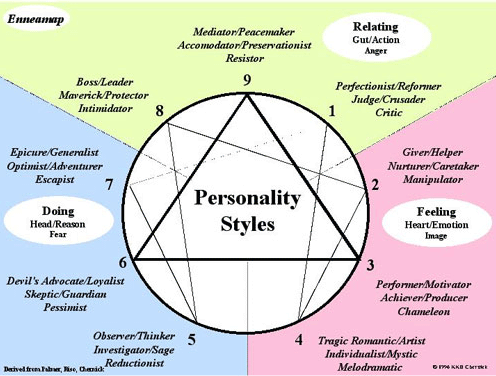 Enneagram Subtypes Chart