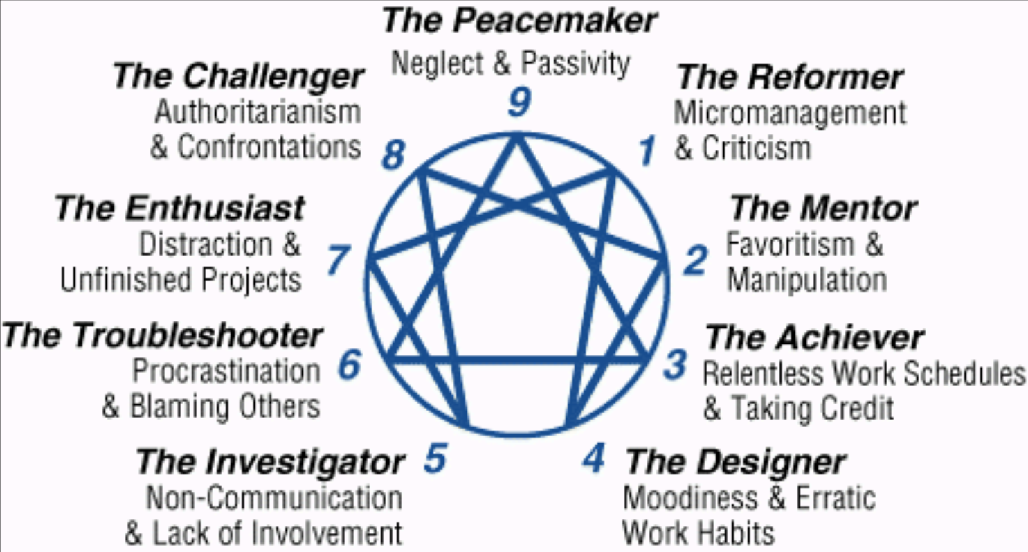 Enneagram Chart