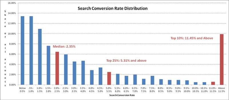 conversion rate distribution