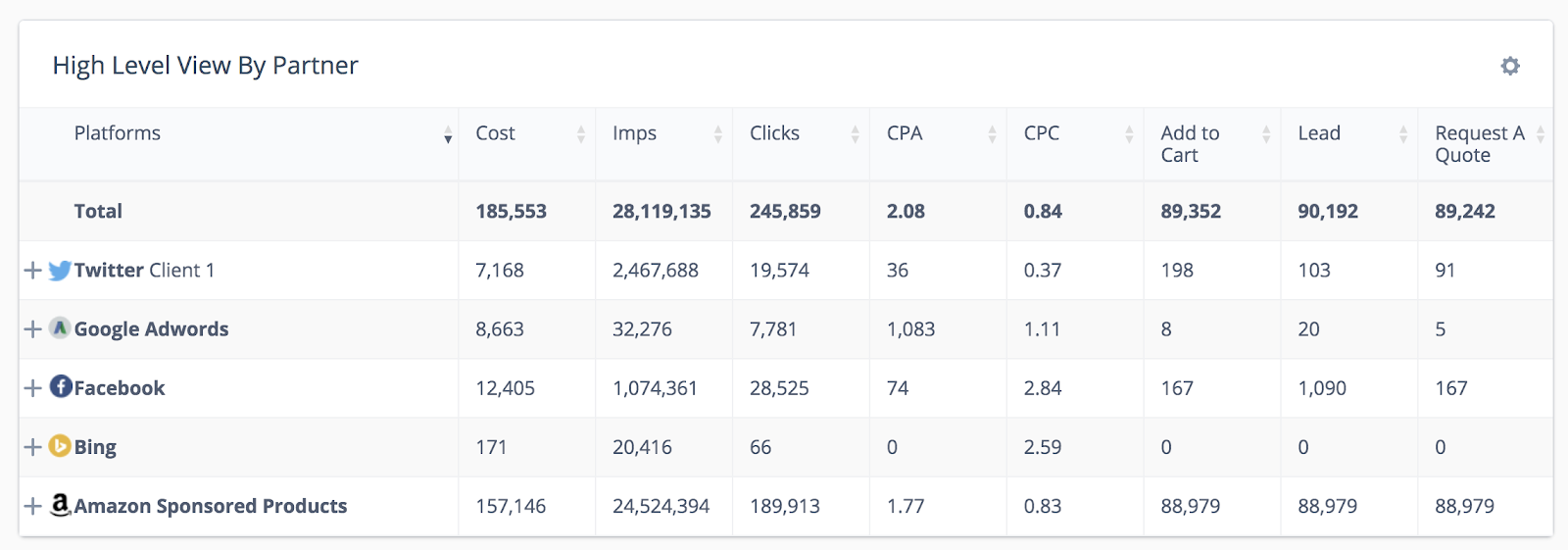 digital marketing dashboard campaign data