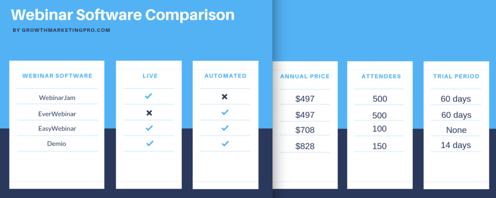 EverWebinar vs WebinarJam vs EasyWebinar vs Demio