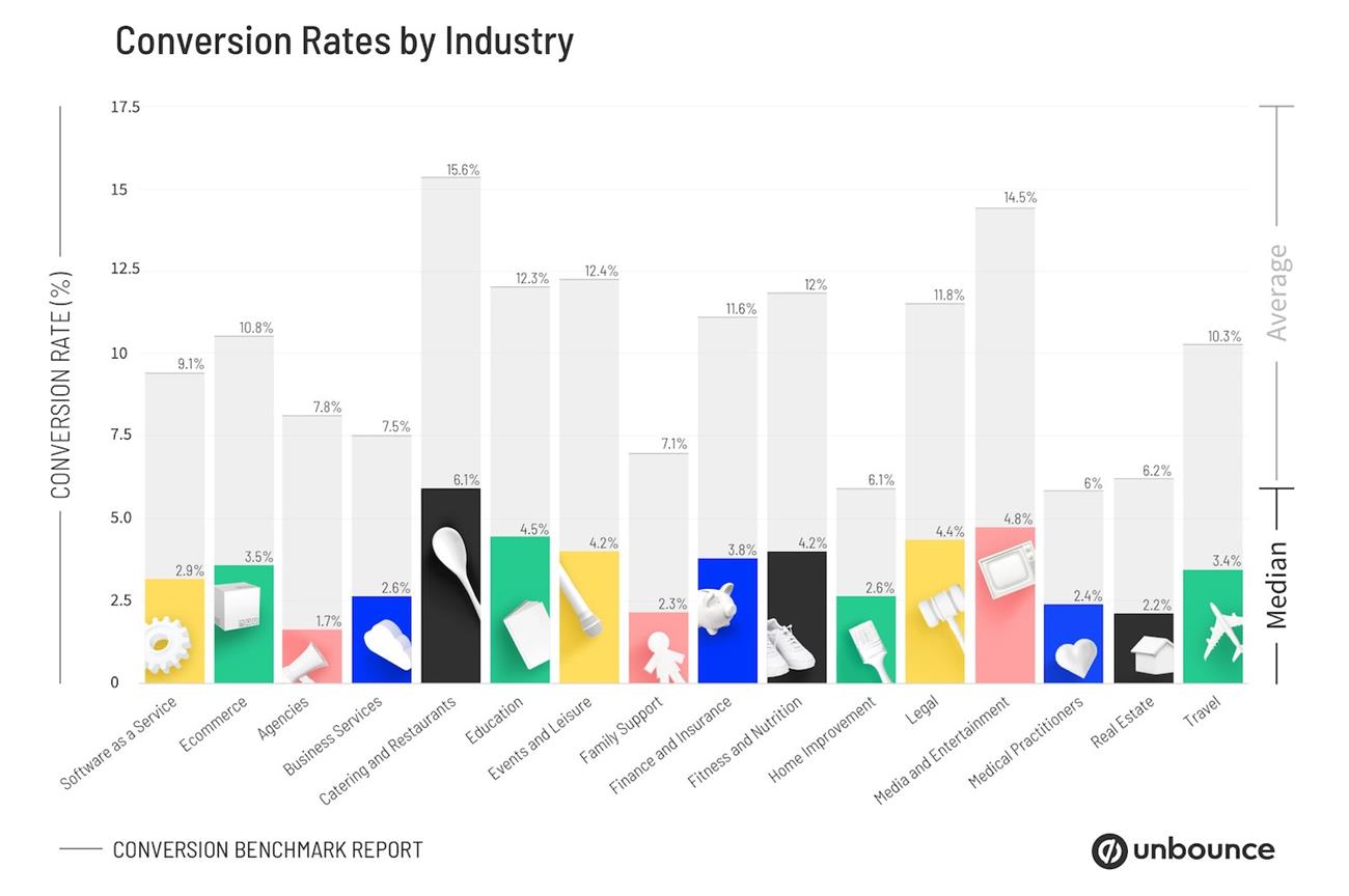 The Ultimate List of Landing Page Statistics for 2026 | Growth ...