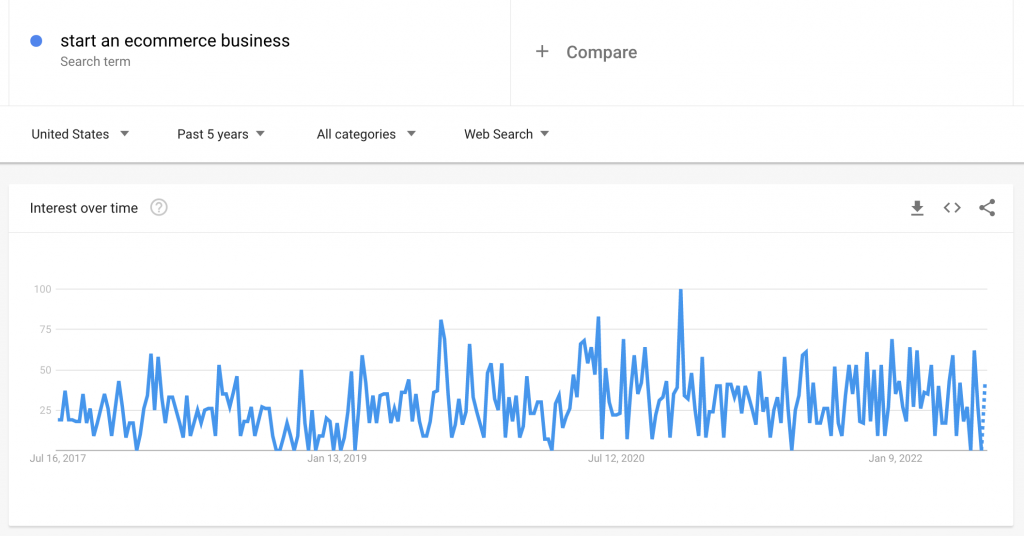 Search Data Shows How Entrepreneurs Cope With Starting A Business, Semrush  Survey Finds 06/30/2022