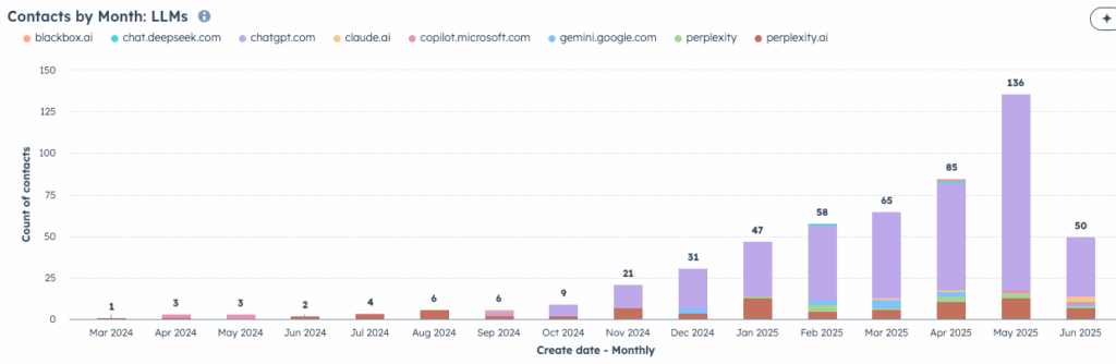 Contacts by Month
